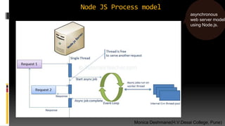 Node JS Process model
asynchronous
web server model
using Node.js.
Monica Deshmane(H.V.Desai College, Pune)
 