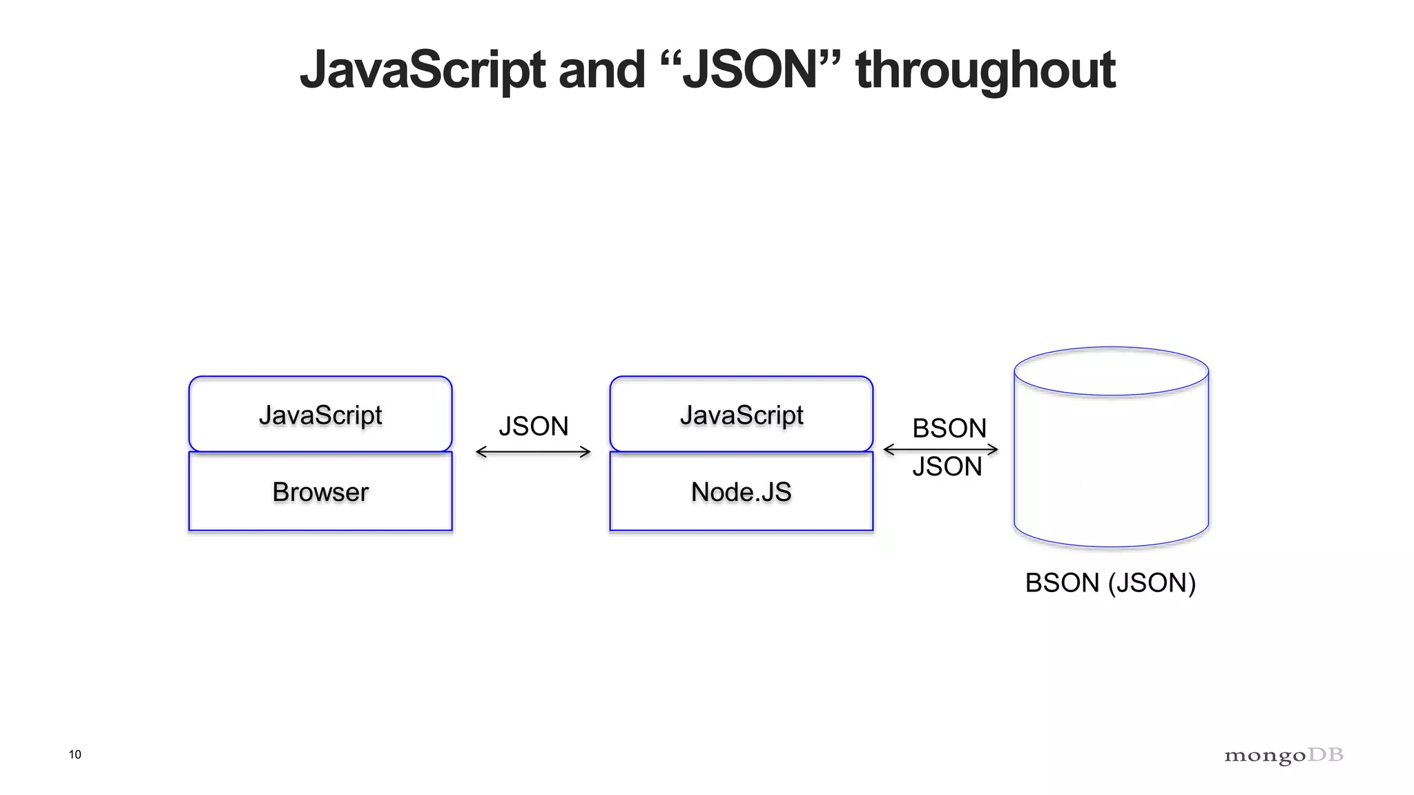 10
JavaScript and “JSON” throughout
Browser
JavaScript
Node.JS
JavaScriptJSON
BSON (JSON)
BSON
JSON
 