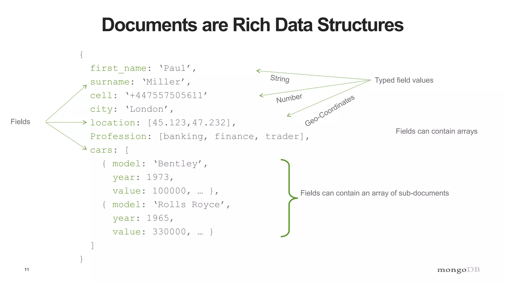 11
Documents are Rich Data Structures
{
first_name: ‘Paul’,
surname: ‘Miller’,
cell: ‘+447557505611’
city: ‘London’,
location: [45.123,47.232],
Profession: [banking, finance, trader],
cars: [
{ model: ‘Bentley’,
year: 1973,
value: 100000, … },
{ model: ‘Rolls Royce’,
year: 1965,
value: 330000, … }
]
}
Fields can contain an array of sub-documents
Fields
Typed field values
Fields can contain arrays
 