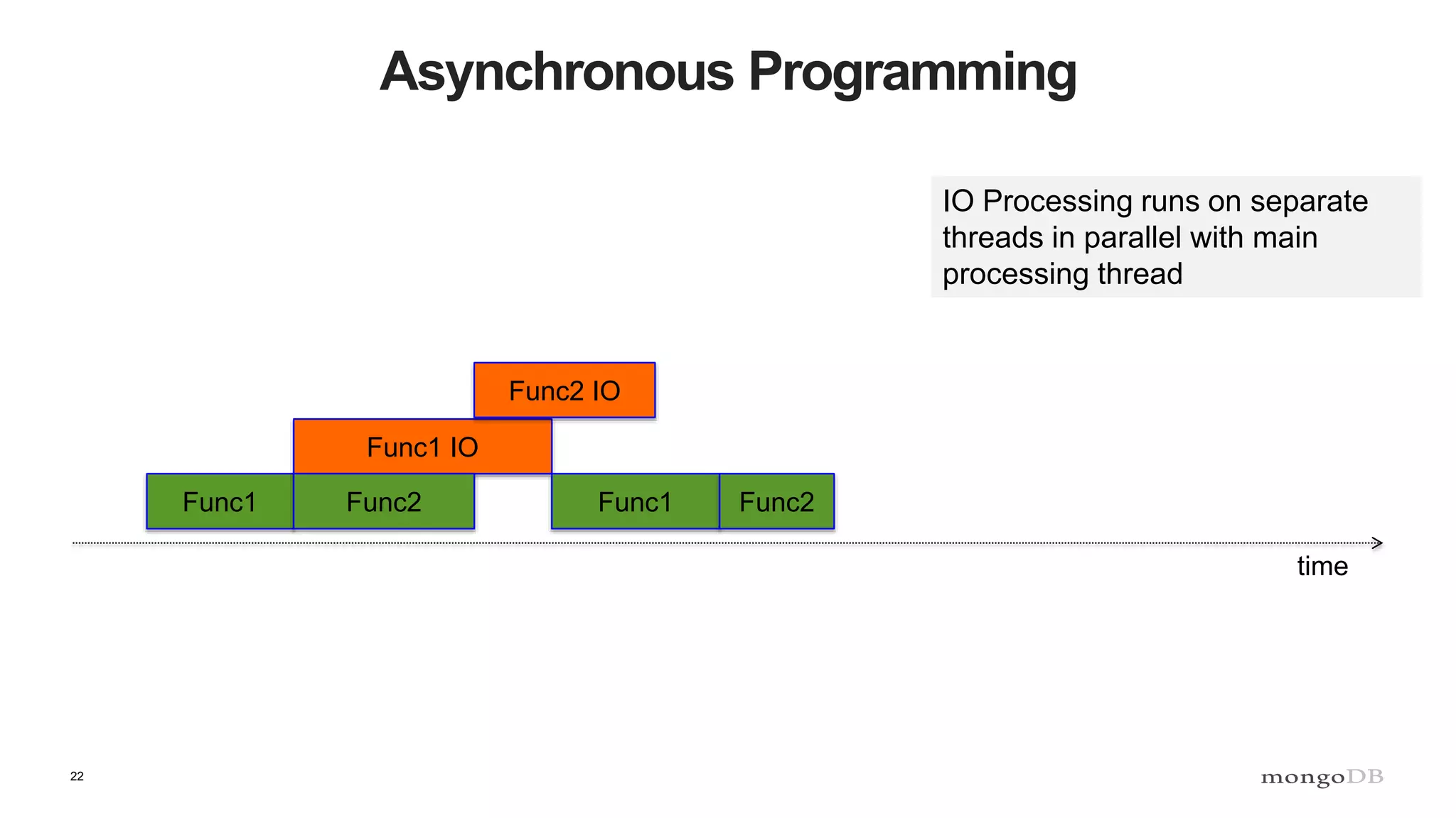 22
Asynchronous Programming
time
Func1
Func1 IO
Func1Func2
Func2 IO
Func2
IO Processing runs on separate
threads in parallel with main
processing thread
 