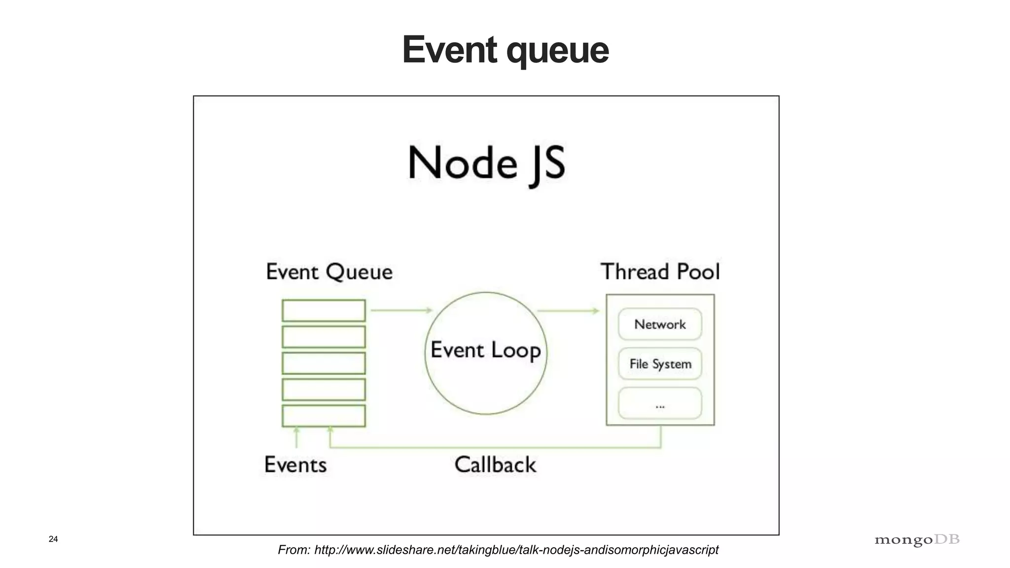 24
Event queue
From: http://www.slideshare.net/takingblue/talk-nodejs-andisomorphicjavascript
 