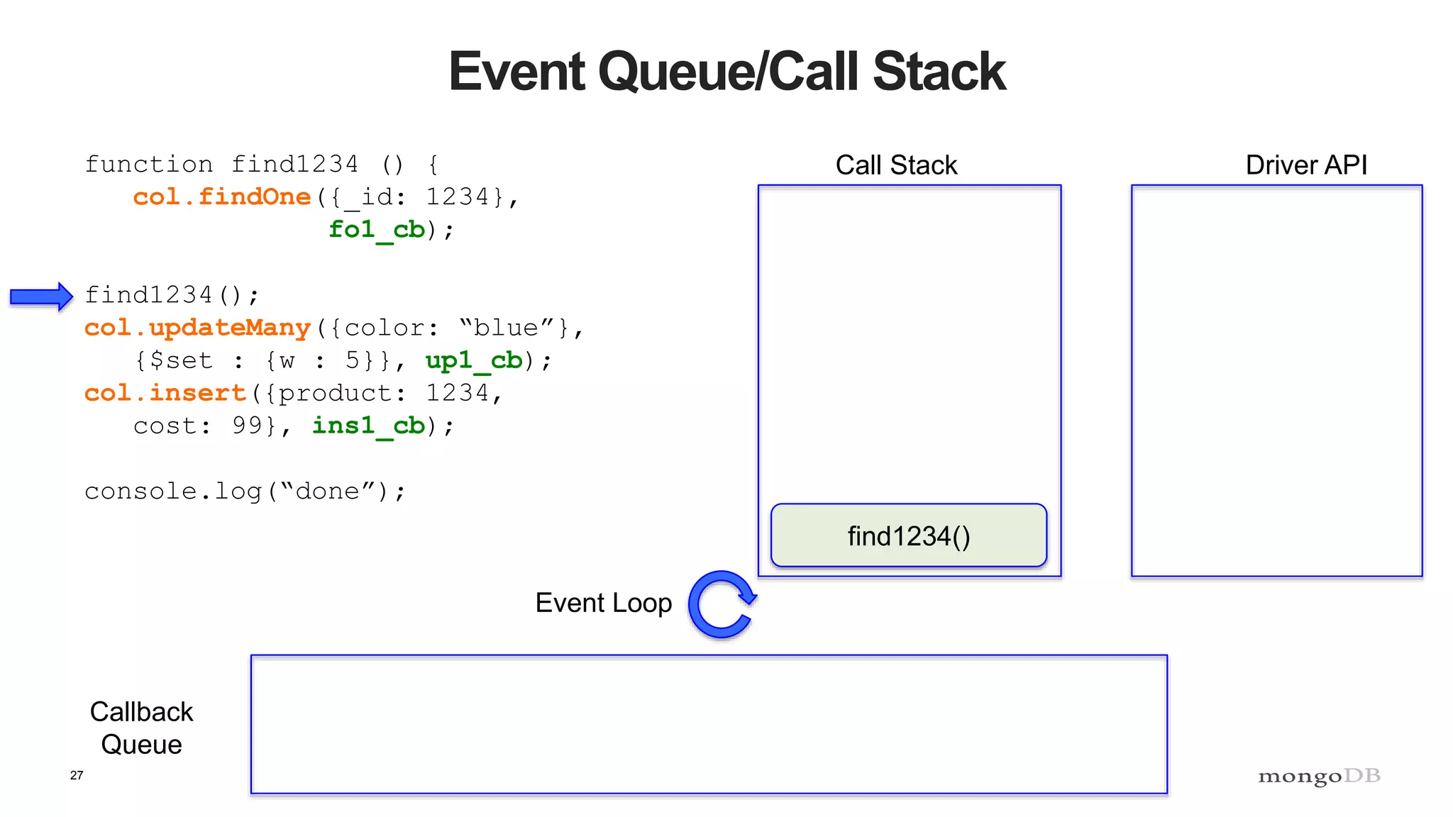 27
Event Queue/Call Stack
function find1234 () {
col.findOne({_id: 1234},
fo1_cb);
find1234();
col.updateMany({color: “blue”},
{$set : {w : 5}}, up1_cb);
col.insert({product: 1234,
cost: 99}, ins1_cb);
console.log(“done”);
Call Stack Driver API
Callback
Queue
Event Loop
find1234()
 