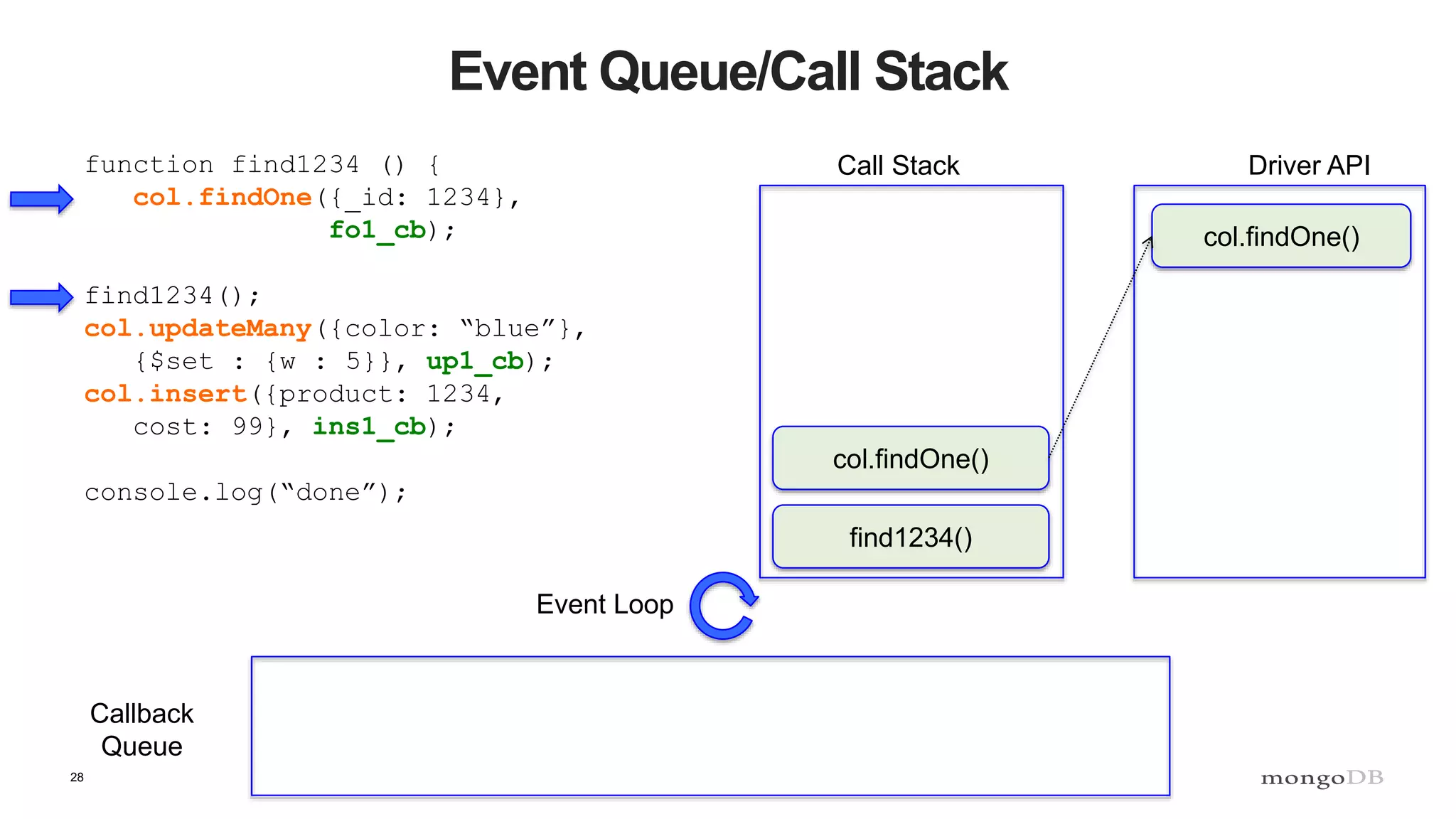 28
Event Queue/Call Stack
function find1234 () {
col.findOne({_id: 1234},
fo1_cb);
find1234();
col.updateMany({color: “blue”},
{$set : {w : 5}}, up1_cb);
col.insert({product: 1234,
cost: 99}, ins1_cb);
console.log(“done”);
Call Stack Driver API
Callback
Queue
Event Loop
find1234()
col.findOne()
col.findOne()
 