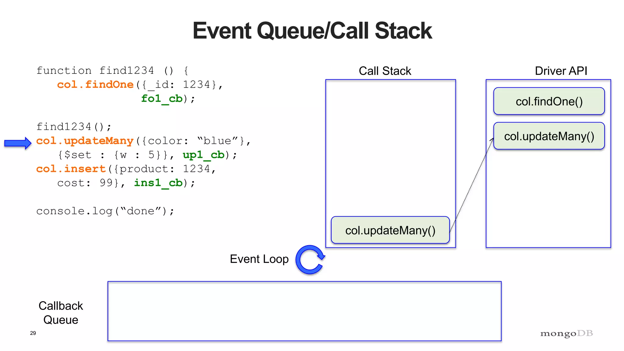 29
Event Queue/Call Stack
function find1234 () {
col.findOne({_id: 1234},
fo1_cb);
find1234();
col.updateMany({color: “blue”},
{$set : {w : 5}}, up1_cb);
col.insert({product: 1234,
cost: 99}, ins1_cb);
console.log(“done”);
Call Stack Driver API
Callback
Queue
Event Loop
col.updateMany()
col.findOne()
col.updateMany()
 