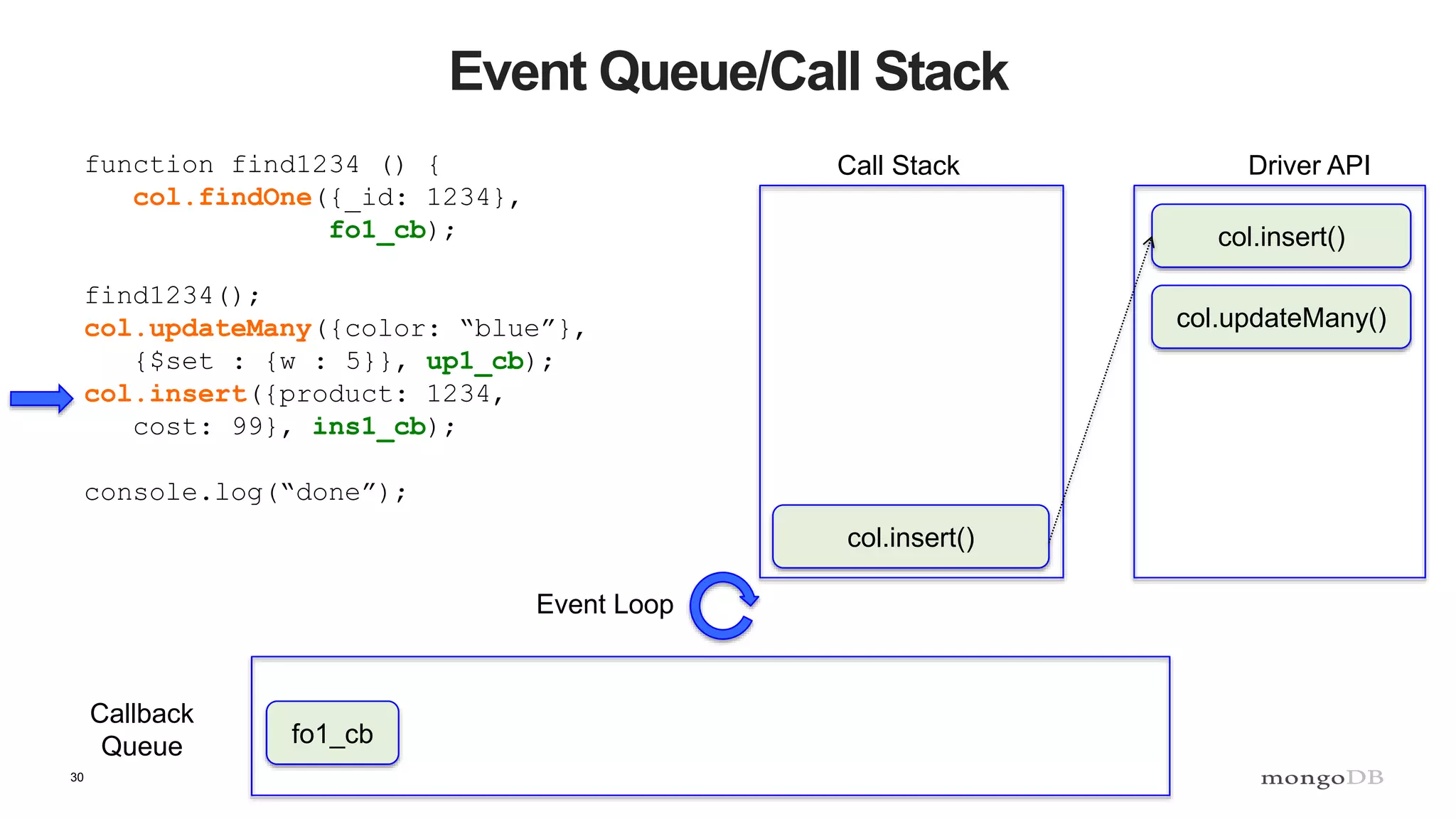 30
Event Queue/Call Stack
function find1234 () {
col.findOne({_id: 1234},
fo1_cb);
find1234();
col.updateMany({color: “blue”},
{$set : {w : 5}}, up1_cb);
col.insert({product: 1234,
cost: 99}, ins1_cb);
console.log(“done”);
Call Stack Driver API
Callback
Queue
Event Loop
col.insert()
col.insert()
col.updateMany()
fo1_cb
 
