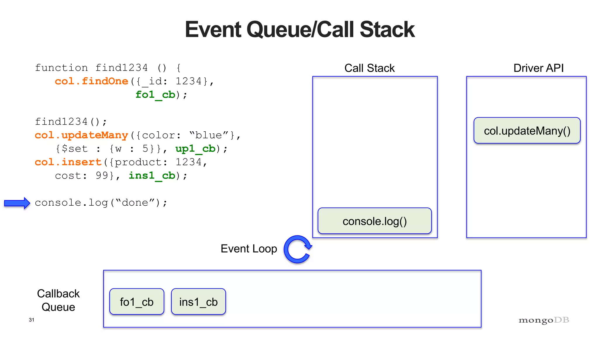 31
Event Queue/Call Stack
function find1234 () {
col.findOne({_id: 1234},
fo1_cb);
find1234();
col.updateMany({color: “blue”},
{$set : {w : 5}}, up1_cb);
col.insert({product: 1234,
cost: 99}, ins1_cb);
console.log(“done”);
Call Stack Driver API
Callback
Queue
Event Loop
console.log()
col.updateMany()
fo1_cb ins1_cb
 