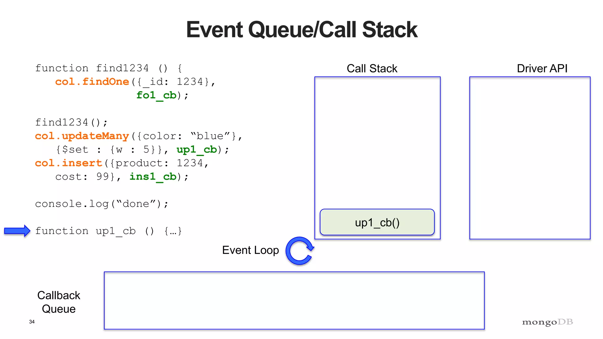 34
Event Queue/Call Stack
Call Stack Driver API
Callback
Queue
Event Loop
up1_cb()
function find1234 () {
col.findOne({_id: 1234},
fo1_cb);
find1234();
col.updateMany({color: “blue”},
{$set : {w : 5}}, up1_cb);
col.insert({product: 1234,
cost: 99}, ins1_cb);
console.log(“done”);
function up1_cb () {…}
 