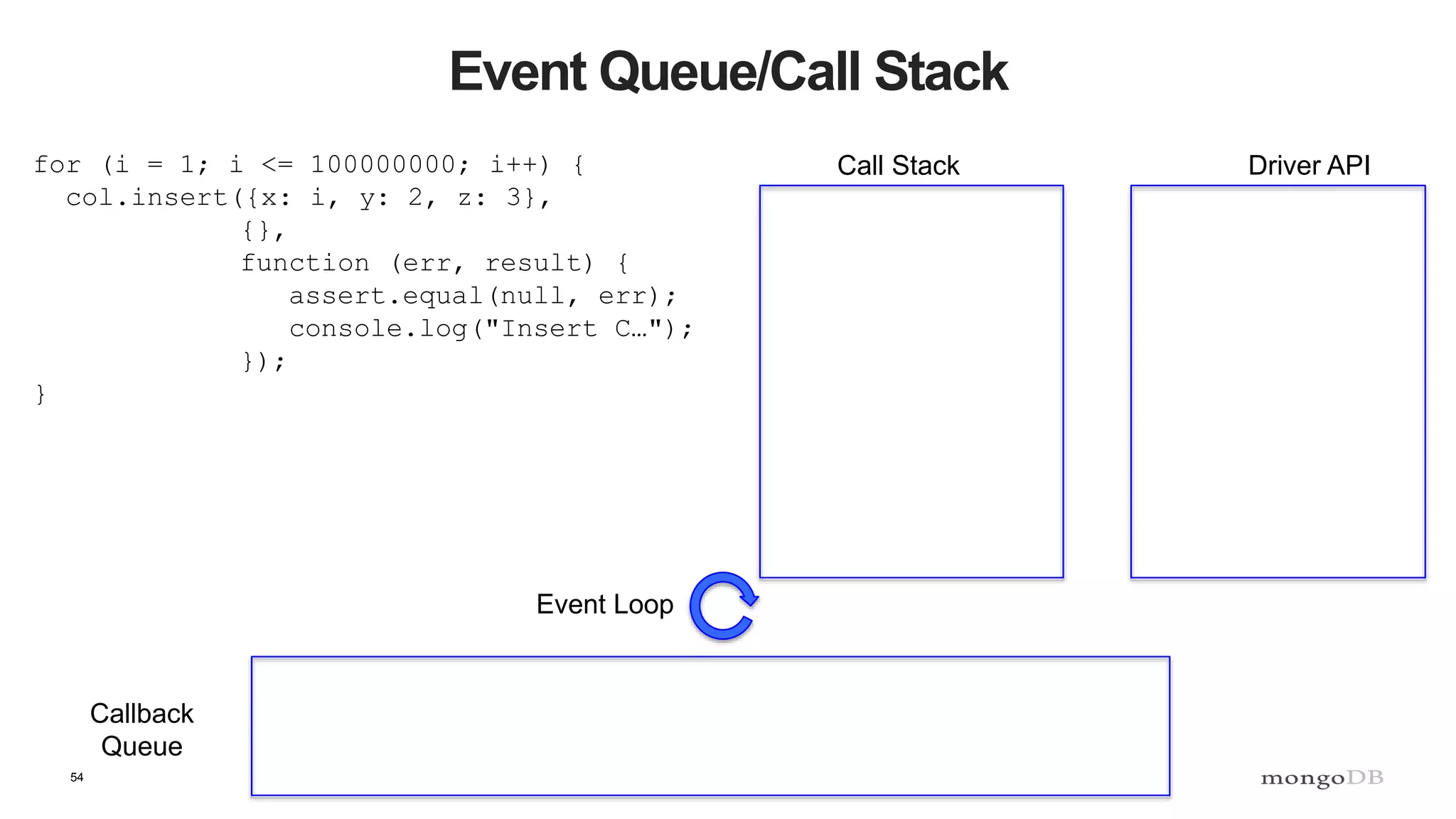 54
Event Queue/Call Stack
for (i = 1; i <= 100000000; i++) {
col.insert({x: i, y: 2, z: 3},
{},
function (err, result) {
assert.equal(null, err);
console.log("Insert C…");
});
}
Call Stack Driver API
Callback
Queue
Event Loop
 