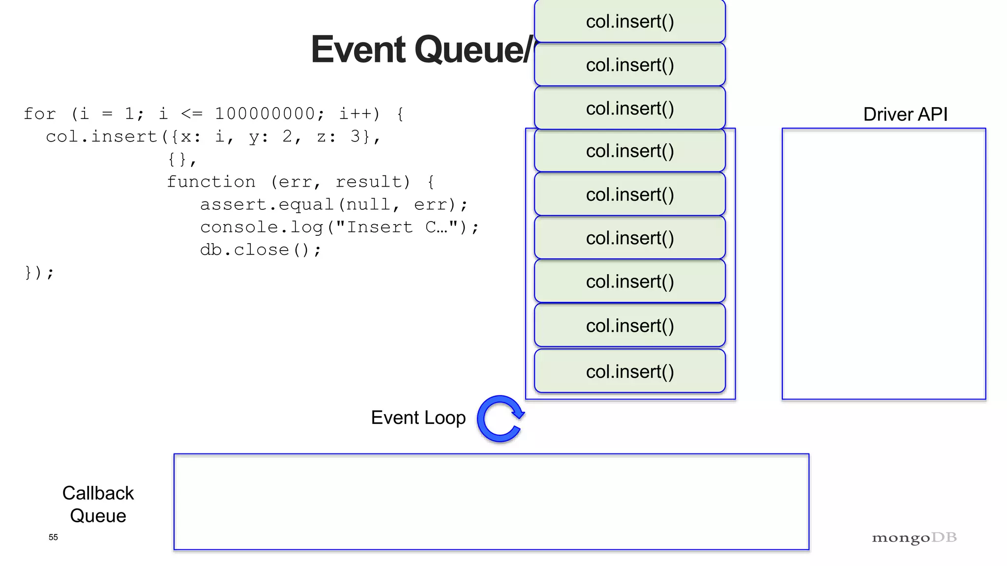 55
Event Queue/Call Stack
for (i = 1; i <= 100000000; i++) {
col.insert({x: i, y: 2, z: 3},
{},
function (err, result) {
assert.equal(null, err);
console.log("Insert C…");
db.close();
});
Call Stack Driver API
Callback
Queue
Event Loop
col.insert()
col.insert()
col.insert()
col.insert()
col.insert()
col.insert()
col.insert()
col.insert()
col.insert()
 