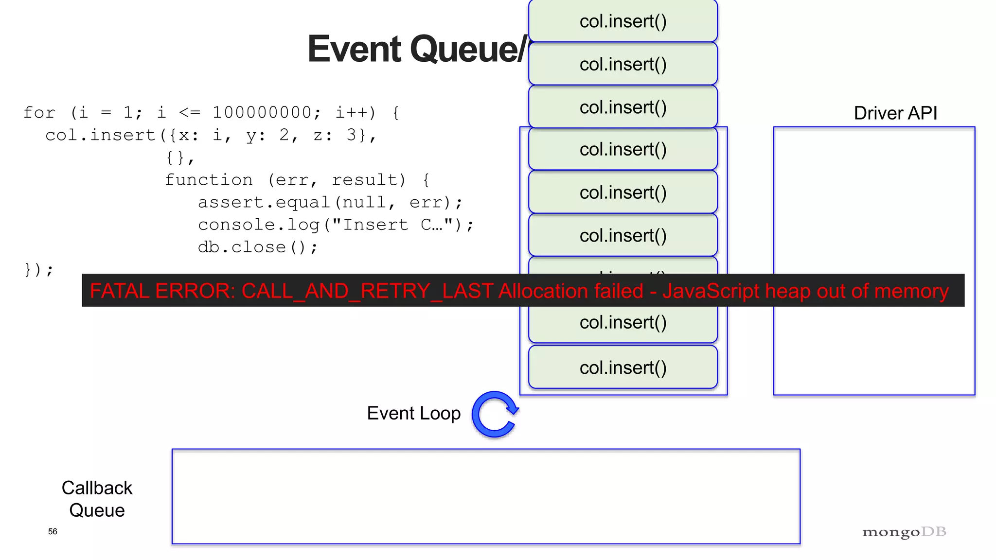 56
Event Queue/Call Stack
for (i = 1; i <= 100000000; i++) {
col.insert({x: i, y: 2, z: 3},
{},
function (err, result) {
assert.equal(null, err);
console.log("Insert C…");
db.close();
});
Call Stack Driver API
Callback
Queue
Event Loop
col.insert()
col.insert()
col.insert()
col.insert()
col.insert()
col.insert()
col.insert()
col.insert()
col.insert()
FATAL ERROR: CALL_AND_RETRY_LAST Allocation failed - JavaScript heap out of memory
 