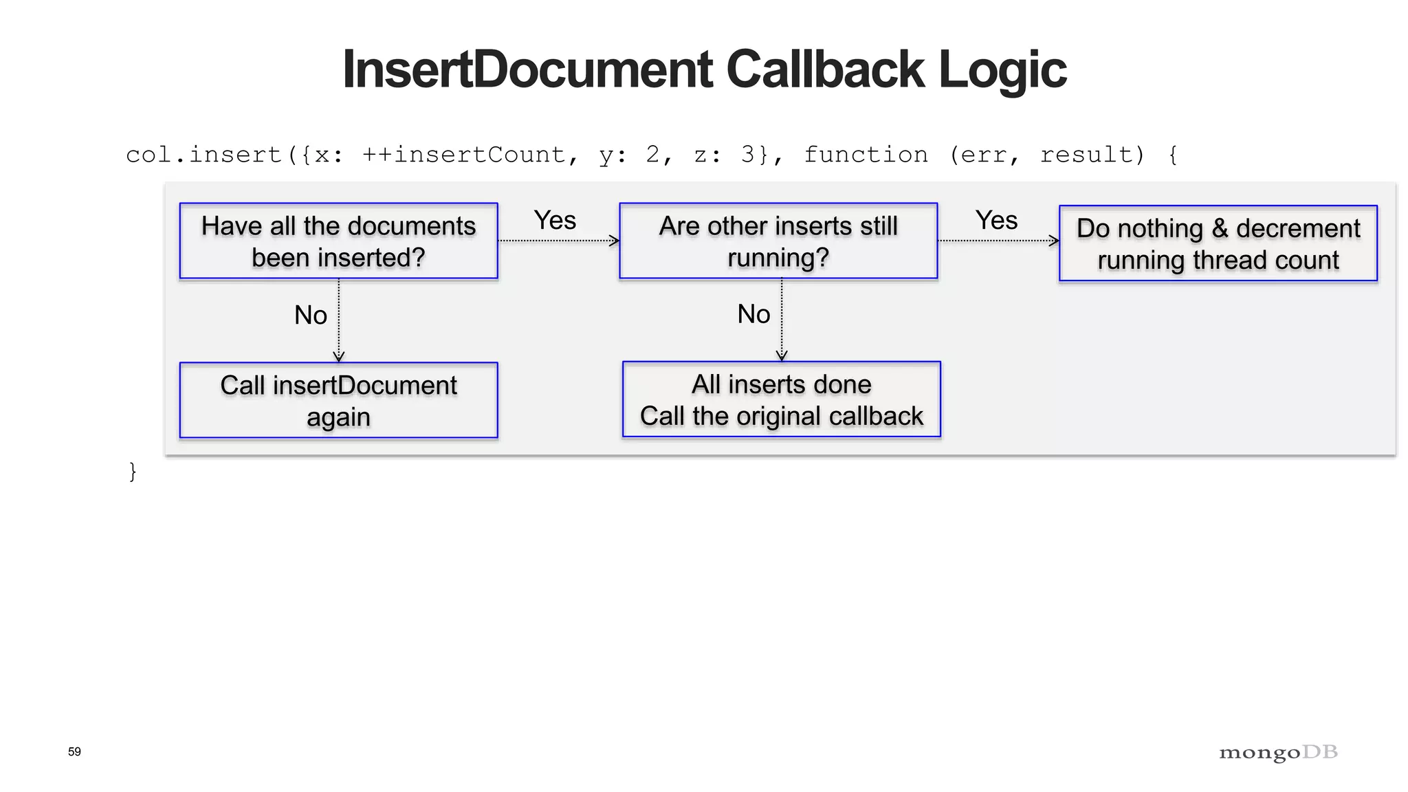 59
InsertDocument Callback Logic
col.insert({x: ++insertCount, y: 2, z: 3}, function (err, result) {
}
Have all the documents
been inserted?
Call insertDocument
again
Are other inserts still
running?
Do nothing & decrement
running thread count
All inserts done
Call the original callback
Yes Yes
No No
 