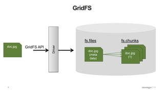 3
GridFS
Driver
GridFS API
doc.jpg
(meta
data)
doc.jpg
(1)doc.jpg
(1)doc.jpg
(1)
fs.files fs.chunks
doc.jpg
 