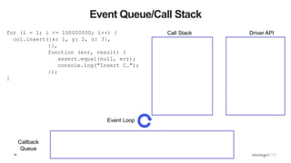 54
Event Queue/Call Stack
for (i = 1; i <= 100000000; i++) {
col.insert({x: i, y: 2, z: 3},
{},
function (err, result) {
assert.equal(null, err);
console.log("Insert C…");
});
}
Call Stack Driver API
Callback
Queue
Event Loop
 