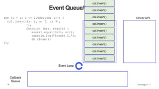 55
Event Queue/Call Stack
for (i = 1; i <= 100000000; i++) {
col.insert({x: i, y: 2, z: 3},
{},
function (err, result) {
assert.equal(null, err);
console.log("Insert C…");
db.close();
});
Call Stack Driver API
Callback
Queue
Event Loop
col.insert()
col.insert()
col.insert()
col.insert()
col.insert()
col.insert()
col.insert()
col.insert()
col.insert()
 