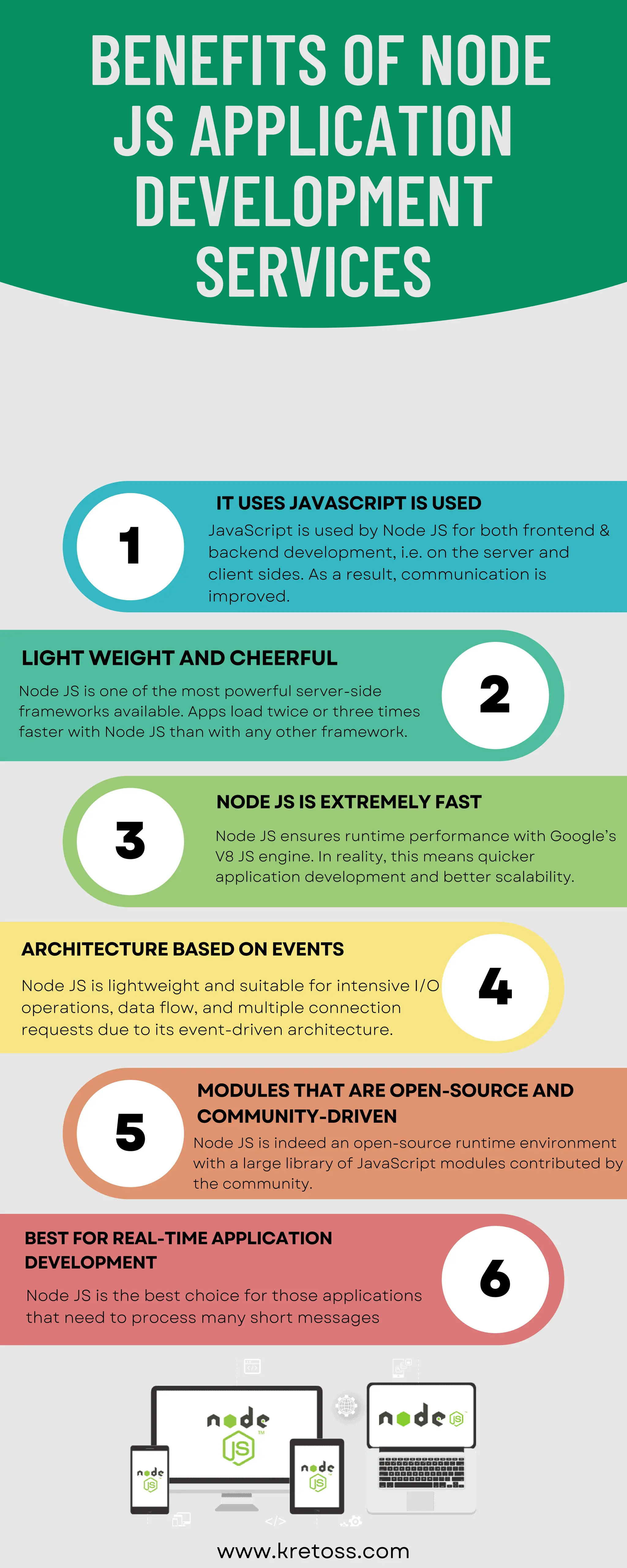JavaScript is used by Node JS for both frontend &
backend development, i.e. on the server and
client sides. As a result, communication is
improved.
Node JS is one of the most powerful server-side
frameworks available. Apps load twice or three times
faster with Node JS than with any other framework.
Node JS ensures runtime performance with Google’s
V8 JS engine. In reality, this means quicker
application development and better scalability.
Node JS is lightweight and suitable for intensive I/O
operations, data flow, and multiple connection
requests due to its event-driven architecture.
Node JS is the best choice for those applications
that need to process many short messages
BENEFITS OF NODE
JS APPLICATION
DEVELOPMENT
SERVICES
www.kretoss.com
LIGHT WEIGHT AND CHEERFUL
IT USES JAVASCRIPT IS USED
MODULES THAT ARE OPEN-SOURCE AND
COMMUNITY-DRIVEN
NODE JS IS EXTREMELY FAST
ARCHITECTURE BASED ON EVENTS
BEST FOR REAL-TIME APPLICATION
DEVELOPMENT
1
2
5
3
4
6
Node JS is indeed an open-source runtime environment
with a large library of JavaScript modules contributed by
the community.
 