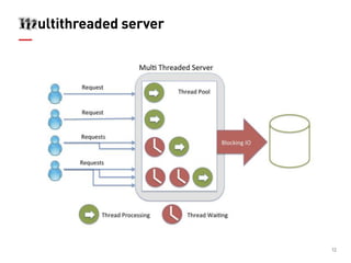 12 ultithreaded server  