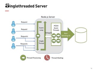 14 inglethreaded Server  