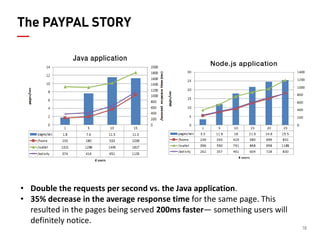 18 
The PAYPAL STORY 
•Double the requests per second vs. the Java application. 
•35% decrease in the average response time for the same page. This resulted in the pages being served 200ms faster— something users will definitely notice.  