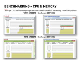 24 
BENCHMARKING – CPU & MEMORY 
Average CPU and memory usage were very low for NodeJS for serving same load pattern 
WRITE A RECORD - User/Loops (100/1000) 
READ A RECORD - User/Loops (100/1000)  