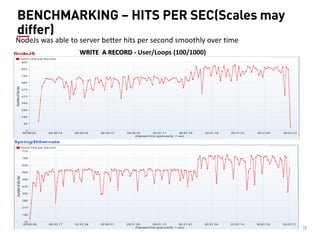 25 
BENCHMARKING – HITS PER SEC(Scales may differ) 
NodeJs was able to server better hits per second smoothly over time 
WRITE A RECORD - User/Loops (100/1000)  