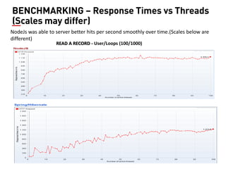 26 
BENCHMARKING – Response Times vs Threads (Scales may differ) 
NodeJs was able to server better hits per second smoothly over time.(Scales below are different) 
READ A RECORD - User/Loops (100/1000)  