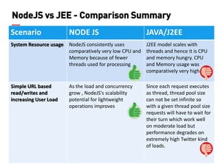27 
Scenario 
NODE JS 
JAVA/J2EE 
System Resource usage 
NodeJS consistently uses comparatively very low CPU and Memory because of fewer threads used for processing 
J2EE model scales with threads and hence it is CPU and memory hungry. CPU and Memory usage was comparatively very high 
Simple URL based read/writes and increasing User Load 
As the load and concurrency grow , NodeJS's scalability potential for lightweight operations improves 
Since each request executes as thread, thread pool size can not be set infinite so with a given thread pool size requests will have to wait for their turn which work well on moderate load but performance degrades on extremely high Twitter kind of loads. 
NodeJS vs JEE - Comparison Summary  