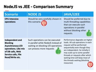 28 
Scenario 
NODE JS 
JAVA/J2EE 
CPU Intensive operations 
Should be very carefully chosen in this scenario. 
Should be preferred due to multi threading capabilities that can execute such operations in parallel without blocking other requests. 
Independent and Blocking Asynchronous I/O operations. Like mix of DB calls, Web Service calls, File Read/Write etc. 
Such operations can be executed in parallel while NodeJS instead of waiting on blocking I/O operations can process more requests 
Performance degrades on higher loads. All sub operations in each request will be performed sequentially even though they are independent. So initially it may scale up to some parallel threads or requests after which waiting time will keep most of the threads waiting (blocking resources) 
NodeJS vs JEE - Comparison Summary  