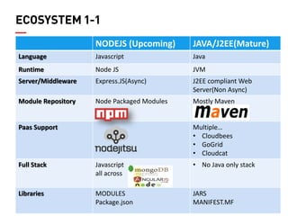 30 
ECOSYSTEM 1-1 
NODEJS (Upcoming) 
JAVA/J2EE(Mature) 
Language 
Javascript 
Java 
Runtime 
Node JS 
JVM 
Server/Middleware 
Express.JS(Async) 
J2EE compliant Web Server(Non Async) 
Module Repository 
Node Packaged Modules 
Mostly Maven 
Paas Support 
Multiple… 
•Cloudbees 
•GoGrid 
•Cloudcat 
Full Stack 
Javascript 
all across 
•No Java only stack 
Libraries 
MODULES Package.json 
JARS 
MANIFEST.MF  