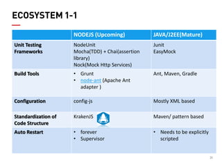 31 
NODEJS (Upcoming) 
JAVA/J2EE(Mature) 
Unit Testing Frameworks 
NodeUnit 
Mocha(TDD) + Chai(assertion library) 
Nock(Mock Http Services) 
Junit 
EasyMock 
Build Tools 
•Grunt 
•node-ant (Apache Ant adapter ) 
Ant, Maven, Gradle 
Configuration 
config-js 
Mostly XML based 
Standardization of Code Structure 
KrakenJS 
Maven/ pattern based 
Auto Restart 
•forever 
•Supervisor 
•Needs to be explicitly scripted 
ECOSYSTEM 1-1  