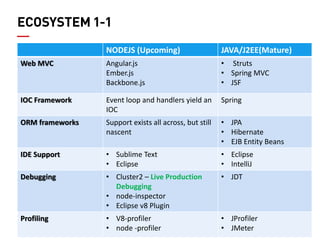 32 
NODEJS (Upcoming) 
JAVA/J2EE(Mature) 
Web MVC 
Angular.js 
Ember.js 
Backbone.js 
• Struts 
•Spring MVC 
•JSF 
IOC Framework 
Event loop and handlers yield an IOC 
Spring 
ORM frameworks 
Support exists all across, but still nascent 
•JPA 
•Hibernate 
•EJB Entity Beans 
IDE Support 
•Sublime Text 
•Eclipse 
•Eclipse 
•IntelliJ 
Debugging 
•Cluster2 – Live Production Debugging 
•node-inspector 
•Eclipse v8 Plugin 
•JDT 
Profiling 
•V8-profiler 
•node -profiler 
•JProfiler 
•JMeter 
ECOSYSTEM 1-1  