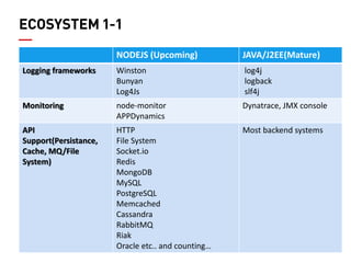 33 
ECOSYSTEM 1-1 
NODEJS (Upcoming) 
JAVA/J2EE(Mature) 
Logging frameworks 
Winston 
Bunyan 
Log4Js 
log4j 
logback slf4j 
Monitoring 
node-monitor 
APPDynamics 
Dynatrace, JMX console 
API Support(Persistance, Cache, MQ/File System) 
HTTP 
File System 
Socket.io 
Redis 
MongoDB 
MySQL 
PostgreSQL 
Memcached 
Cassandra 
RabbitMQ 
Riak 
Oracle etc.. and counting… 
Most backend systems  