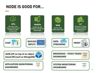 36 
NODE IS GOOD FOR… 
CHAT 
JSON API on top of an object 
based DB (such as MongoDB). 
QUEUED 
INPUTS 
DATA STREAMING 
PROXY 
APPLICATION MONITORING DASHBOARD 
BROKERAGE - STOCK TRADER’S DASHBOARD 
SYSTEM MONITORING DASHBOARD  