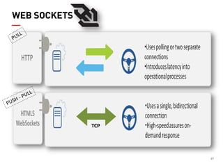49 
WEB SOCKETS 
TCP  