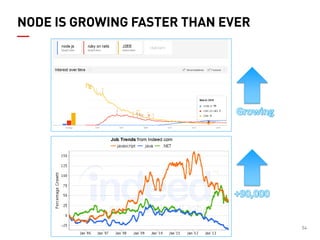 54 
NODE IS GROWING FASTER THAN EVER 
 