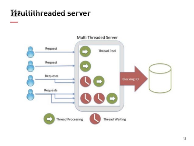 12 Ultithreaded Server Inglethreaded