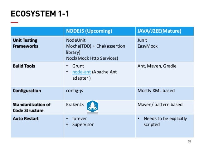 ECOSYSTEM 1 31 32 NODEJS