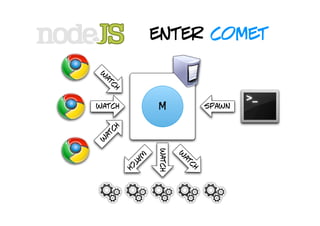 enter comet


w
 at
 at ch
watch
    ch
                M                spawn
w




                watch
            w




                        w
         t a




                        at
           ch




                            ch
 