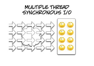 multiple thread
synchronous I/0
 