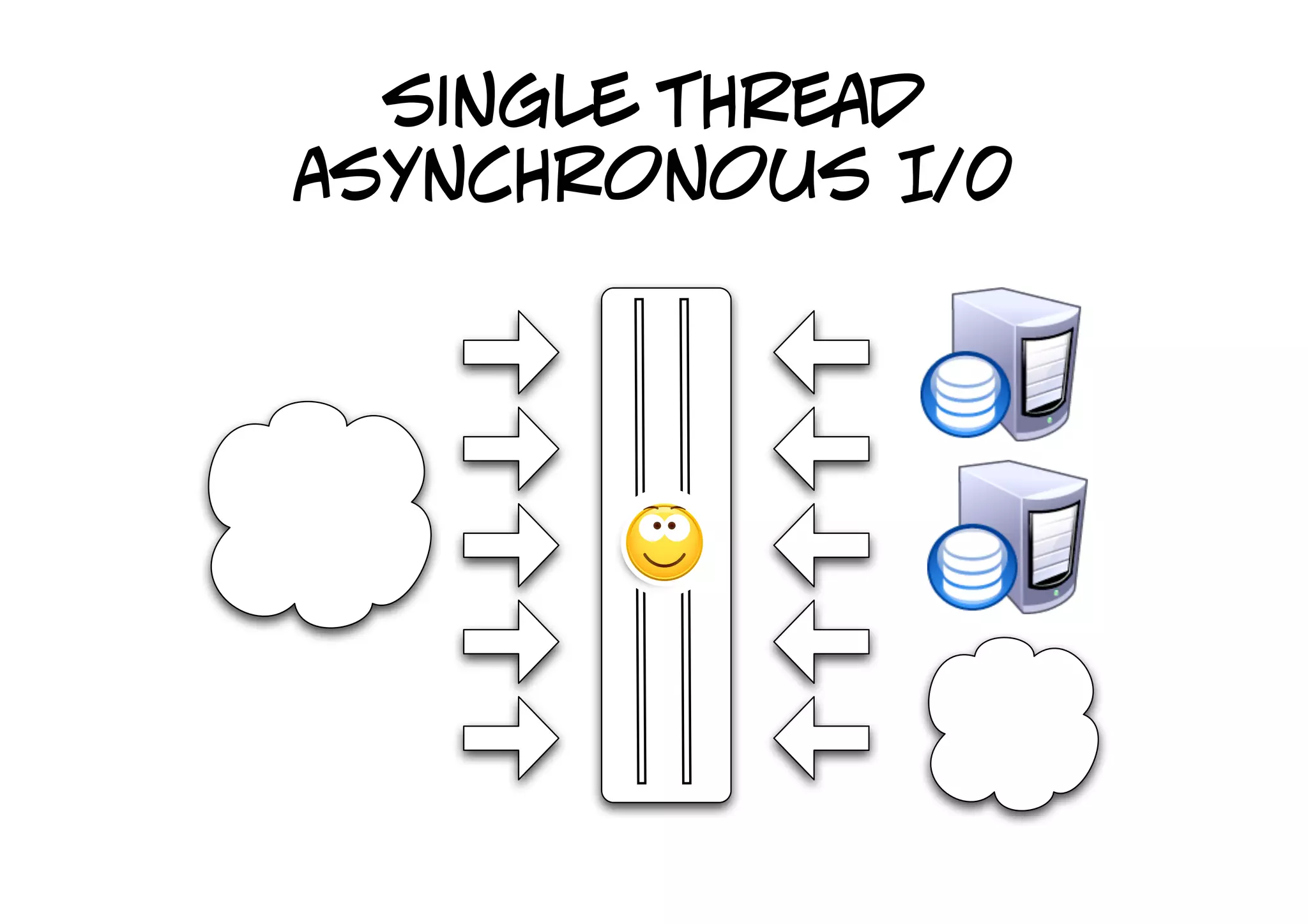 single thread
asynchronous I/0
 