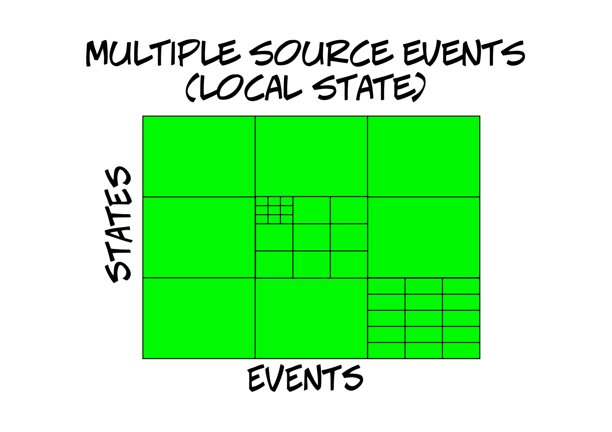 multiple source events
     (local state)
STATES




         EVENTS
 