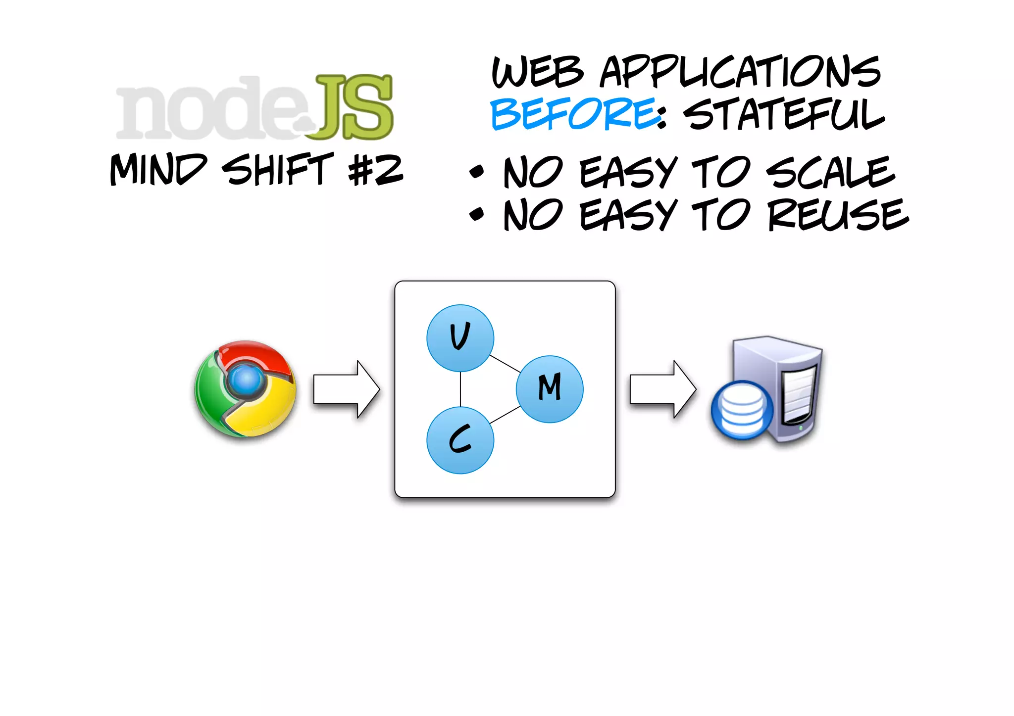 web applications
                    before: stateful
mind shift #2   • no easy to scale
                • no easy to reuse

                v
                     M
                c
 