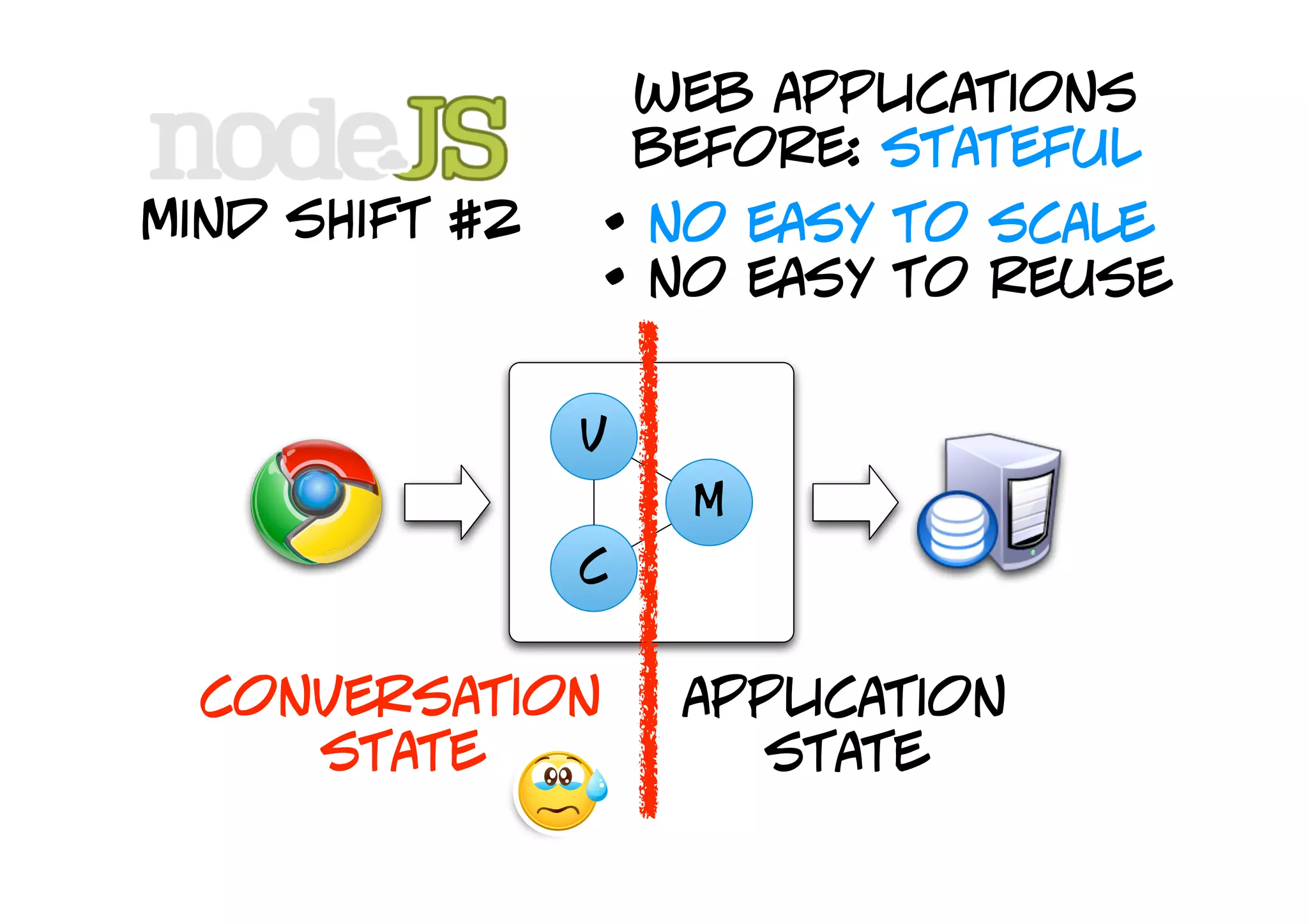 web applications
                    before: stateful
mind shift #2   • no easy to scale
                • no easy to reuse

                v
                     M
                c


  conversation       application
     state             state
 