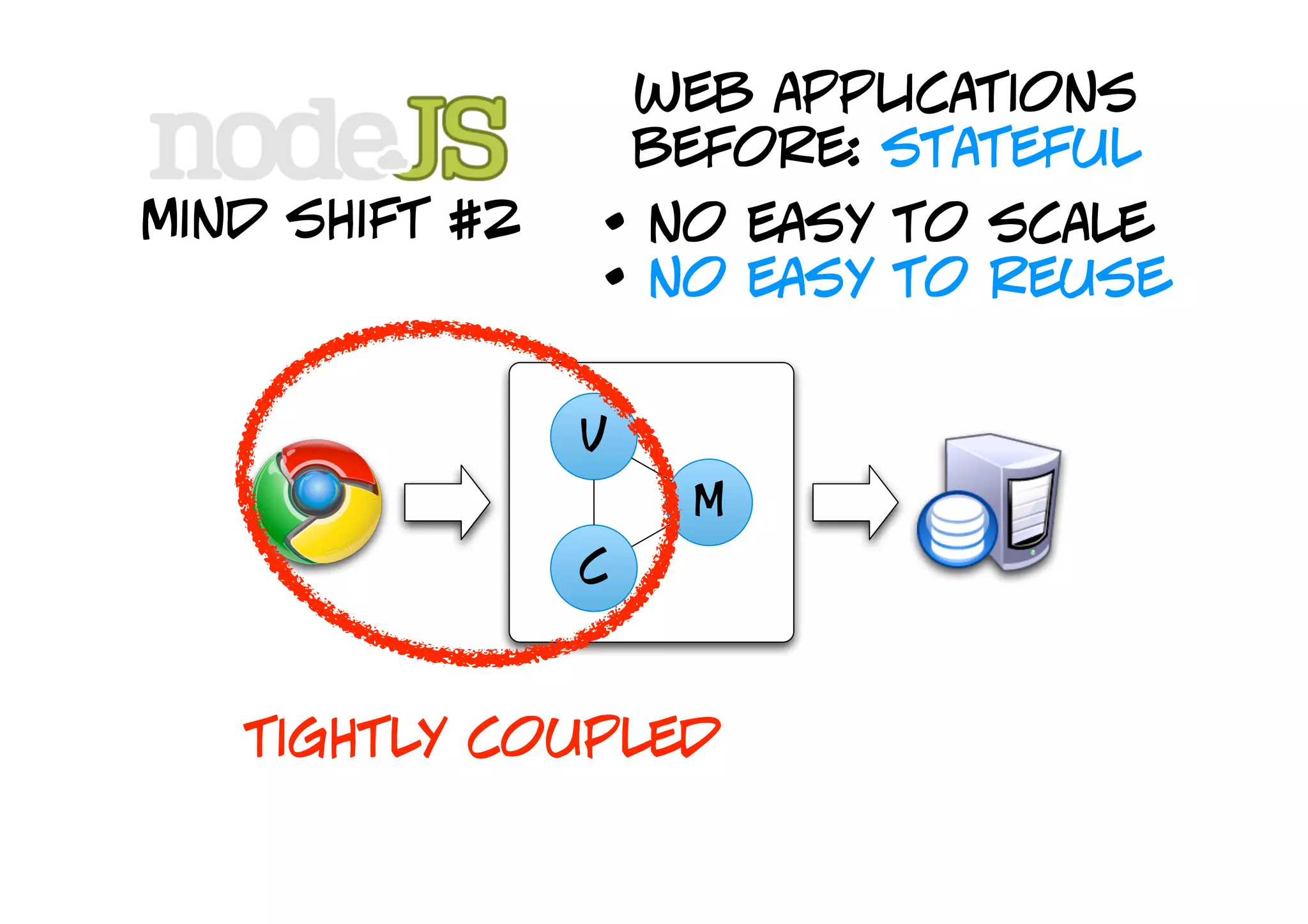 web applications
                    before: stateful
mind shift #2   • no easy to scale
                • no easy to reuse

                v
                     M
                c



   tightly coupled
 