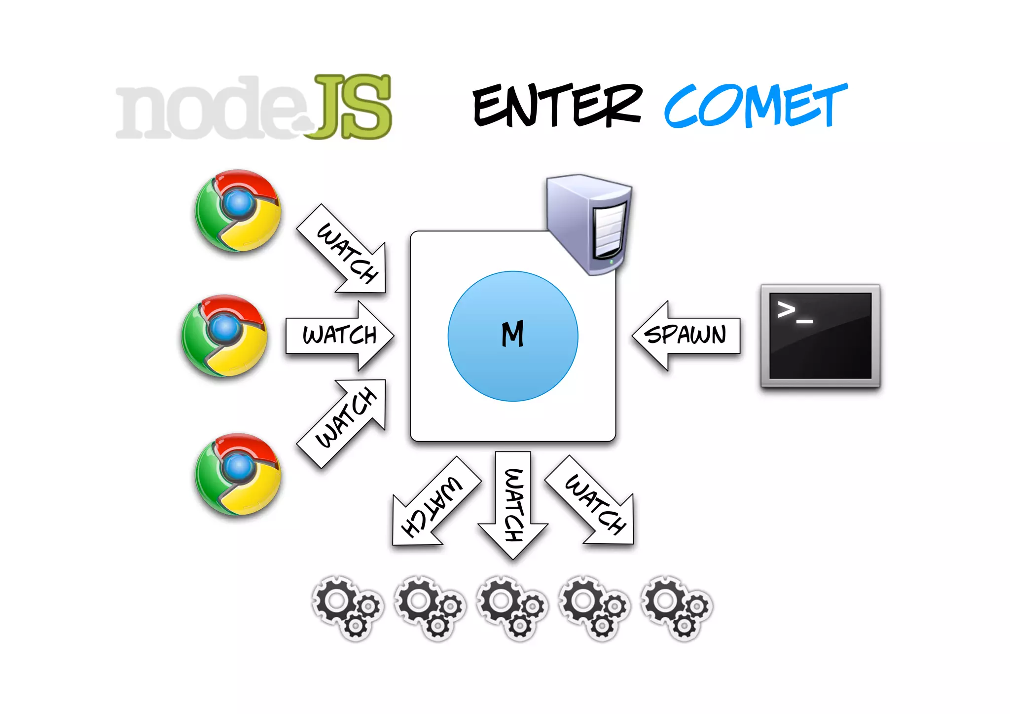 enter comet


w
 at
 at ch
watch
    ch
                M                spawn
w




                watch
            w




                        w
         t a




                        at
           ch




                            ch
 