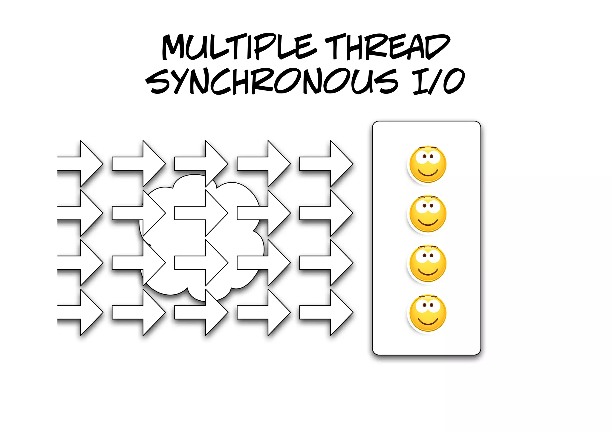multiple thread
synchronous I/0
 