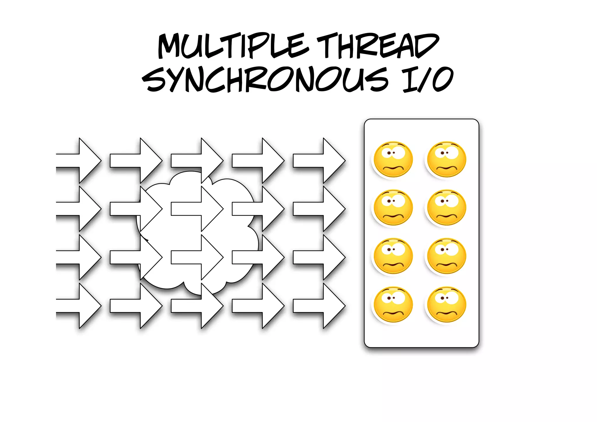 multiple thread
synchronous I/0
 