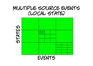 multiple source events
     (local state)
STATES




         EVENTS
 