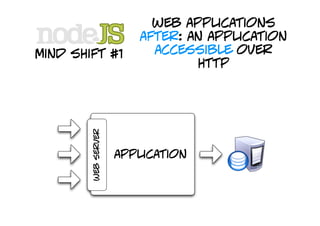 web applications
                        after: an application
mind shift #1             accessible over
                                http

        web server




                     application
 