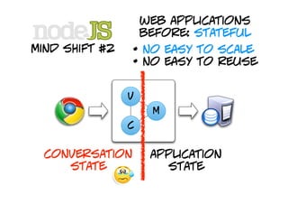 web applications
                    before: stateful
mind shift #2   • no easy to scale
                • no easy to reuse

                v
                     M
                c


  conversation       application
     state             state
 