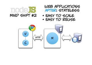 web applications
                    after: stateless
mind shift #2      • easy to scale
                   • easy to reuse


       v
            http
                       M
       c
 